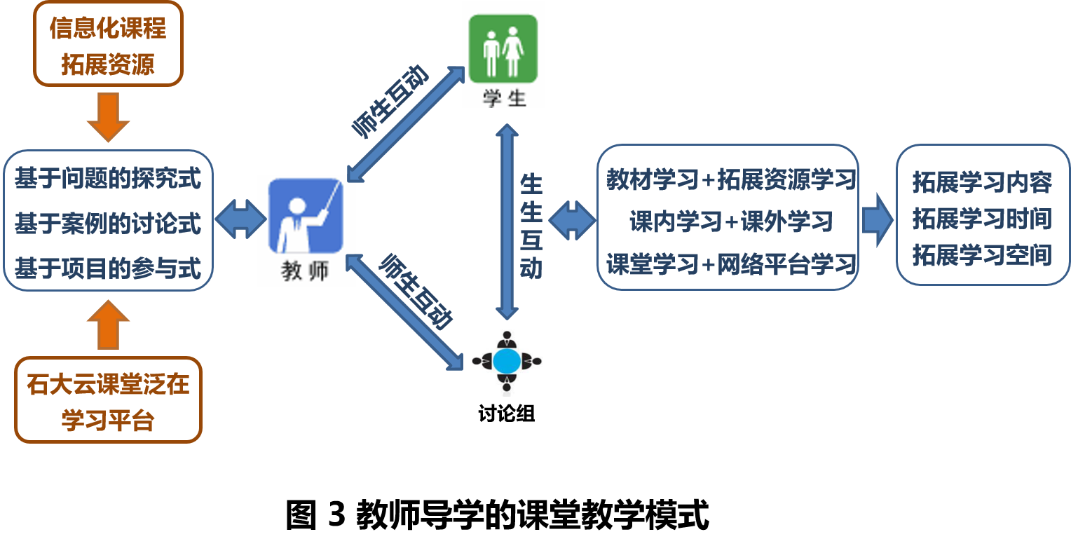 主要内容(1)针对传统课堂重教轻学的问题,构建教师导学的课堂教学模式